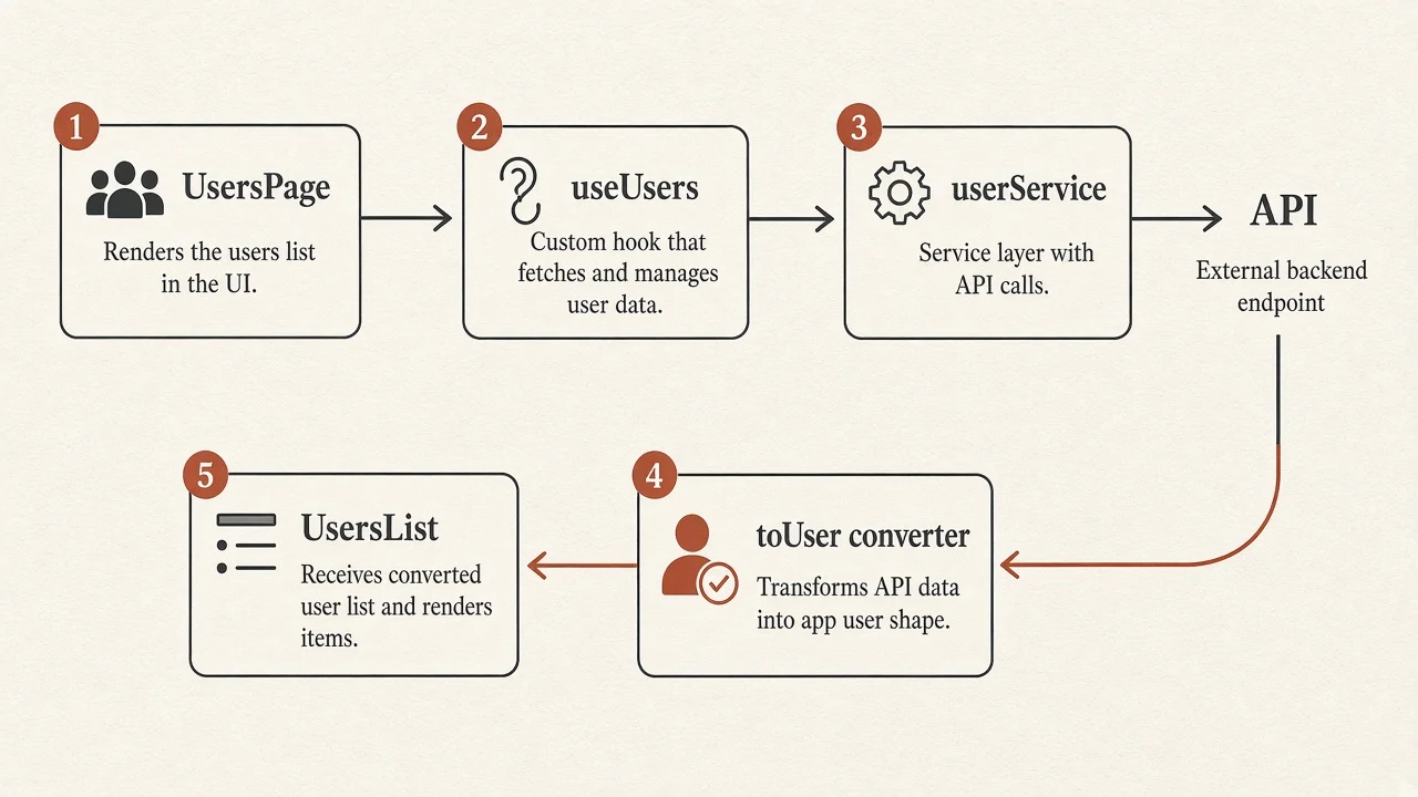 Request flowing from UsersPage through useUsers and userService to the API, then back through toUser into UsersList